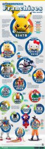 【悲報】日本のキャラクター、世界では全く人気がなかった