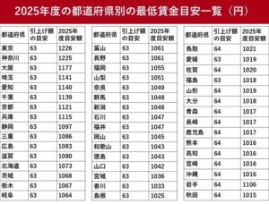 【画像】最低賃金上がり過ぎじゃね？