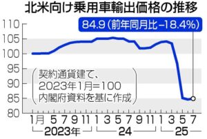 【悲報】トランプ関税、日本企業が負担してしまうｗｗｗｗ
