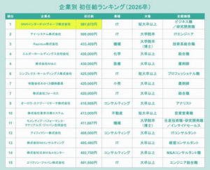 【画像】２６年卒の初任給ランキングが59マンwwwwwwwwwww