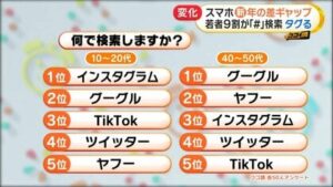 【悲報】いまだにググってる奴は時代遅れのおっさん！いまの若者は「タグる」やぞwww