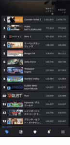 【衝撃】パルワールド、本日同接11万ｗｗｗｗｗｗｗｗｗｗｗｗ