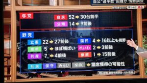 【朗報】自民52→30　公明14→9　立憲22→27　参政1→15