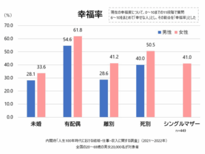 【悲報】未婚男性の幸福率、限界突破wwwwwwwwwwwwwww