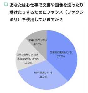 【悲報】FAX大国さん、日常で7割の人がFAXを使用！もう後進国だろこれ😲
