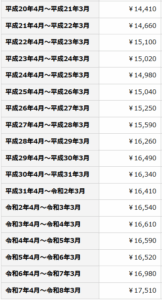 【悲報】国民年金保険料、たった2年で毎月の負担が1000円も上がってしまうｗ