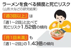 【衝撃】ラーメン、月1回以上食べないと死亡リスクが激増する