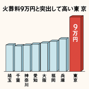 火葬料９万円と突出して高い東京２３区、都が負担減に積極関与へ… 従来は「監督権限は２３区」と慎重姿勢