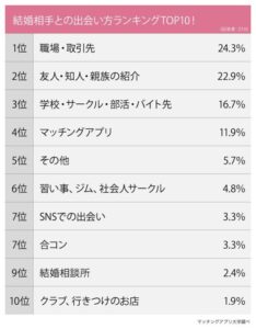 【悲報】「どこで結婚相手と出会った？」→回答WWWWWWWW