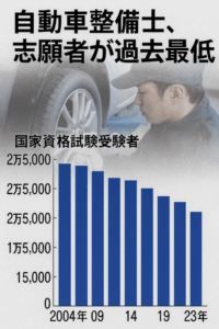 自動車整備士、志願者が過去最低…　20年で51％減、不足深刻