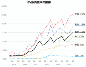 【悲報】日本人さん、頑なにEV車を拒否