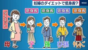 【悲報】日本人が低身長になった理由、判明するWWWWWWWW