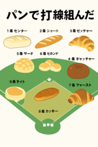 パンで打線組んだ