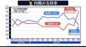 【悲報】左翼マスゴミ「は？内閣支持率がいきなり71%！？そんなの許せねぇ…少しでも細工してやる！！」