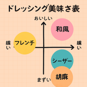【最新版】ドレッシング美味さTier表