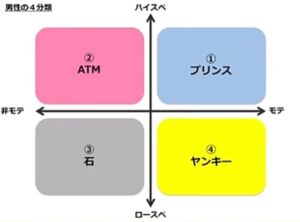 【画像】港区女子が作成した男性分類表😭